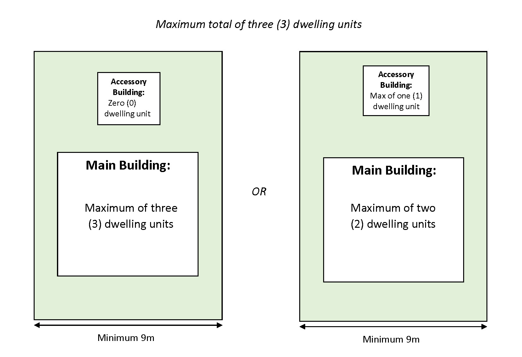Diagram of single unit and duplex unit dwellings as detailed